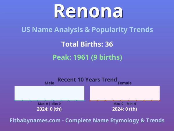 Infographic: Renona name meaning, origin, and popularity trends in the United States (US baby name analysis chart)