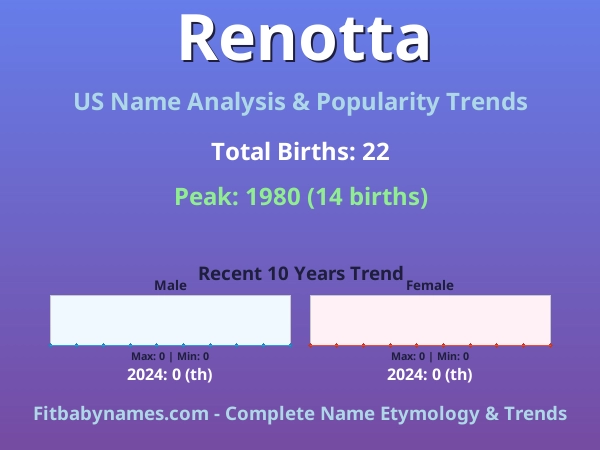 Infographic: Renotta name meaning, origin, and popularity trends in the United States (US baby name analysis chart)