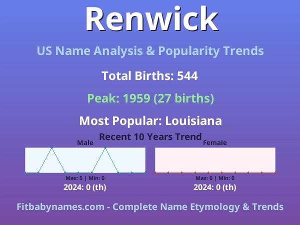 Infographic: Renwick name meaning, origin, and popularity trends in the United States (US baby name analysis chart)