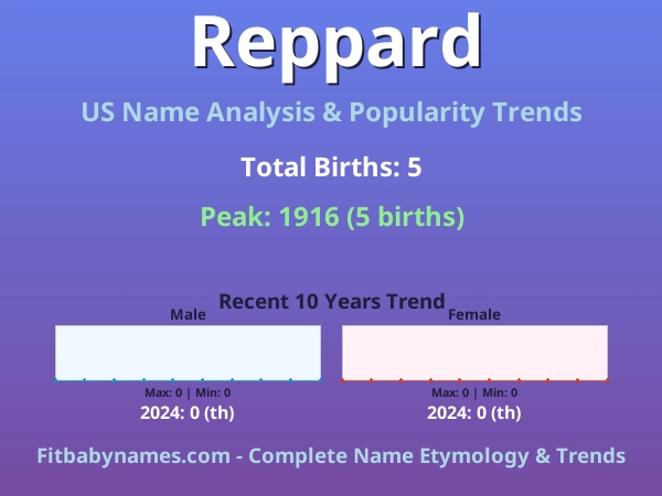 Infographic: Reppard name meaning, origin, and popularity trends in the United States (US baby name analysis chart)