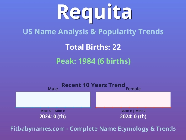 Infographic: Requita name meaning, origin, and popularity trends in the United States (US baby name analysis chart)