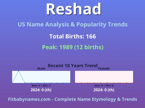 Infographic: Reshad name meaning, origin, and popularity trends in the United States (US baby name analysis chart)