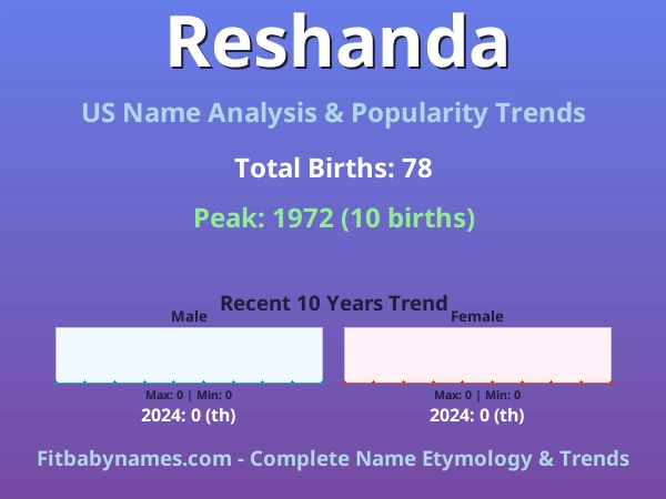Infographic: Reshanda name meaning, origin, and popularity trends in the United States (US baby name analysis chart)
