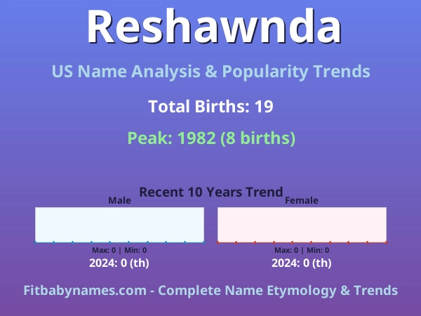 Infographic: Reshawnda name meaning, origin, and popularity trends in the United States (US baby name analysis chart)