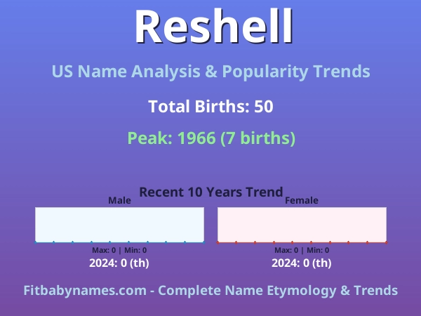 Infographic: Reshell name meaning, origin, and popularity trends in the United States (US baby name analysis chart)
