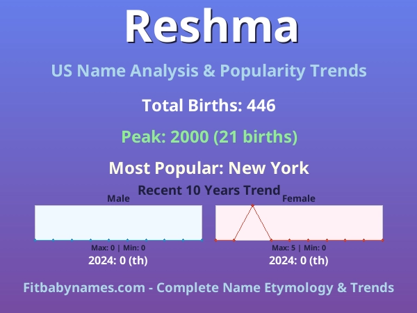 Infographic: Reshma name meaning, origin, and popularity trends in the United States (US baby name analysis chart)