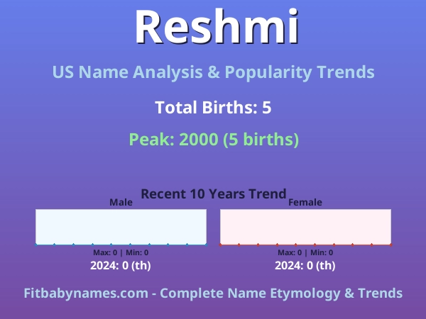 Infographic: Reshmi name meaning, origin, and popularity trends in the United States (US baby name analysis chart)