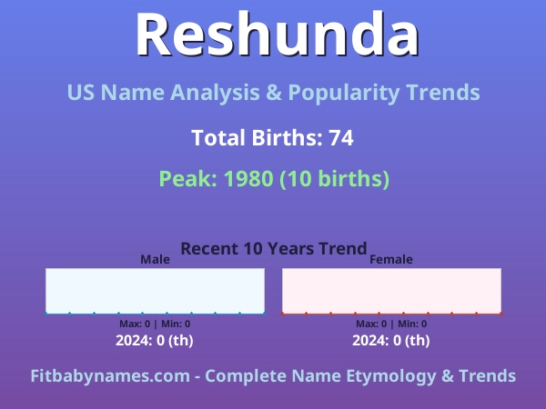 Infographic: Reshunda name meaning, origin, and popularity trends in the United States (US baby name analysis chart)