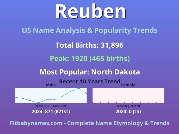 Infographic: Reuben name meaning, origin, and popularity trends in the United States (US baby name analysis chart)
