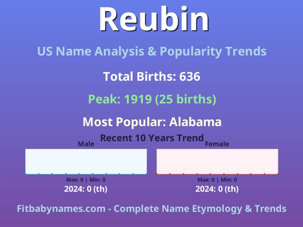 Infographic: Reubin name meaning, origin, and popularity trends in the United States (US baby name analysis chart)