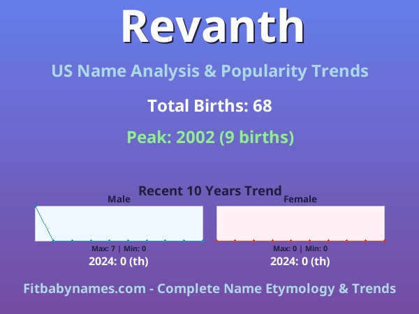 Infographic: Revanth name meaning, origin, and popularity trends in the United States (US baby name analysis chart)