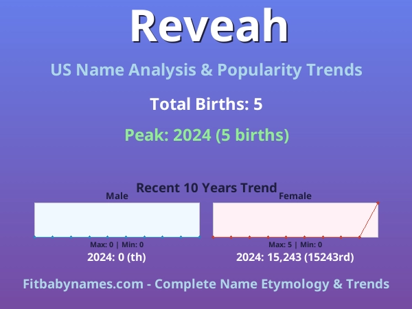 Infographic: Reveah name meaning, origin, and popularity trends in the United States (US baby name analysis chart)