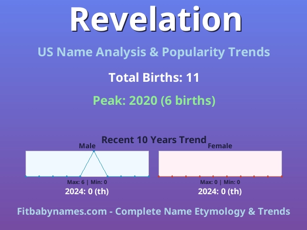 Infographic: Revelation name meaning, origin, and popularity trends in the United States (US baby name analysis chart)