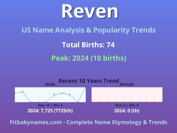 Infographic: Reven name meaning, origin, and popularity trends in the United States (US baby name analysis chart)