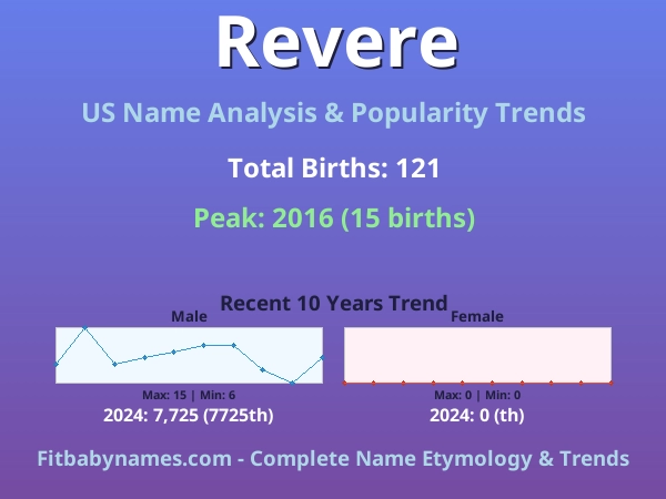 Infographic: Revere name meaning, origin, and popularity trends in the United States (US baby name analysis chart)