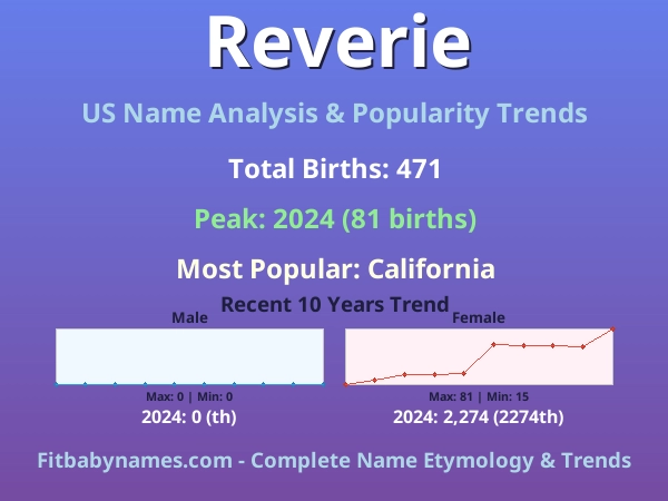 Infographic: Reverie name meaning, origin, and popularity trends in the United States (US baby name analysis chart)