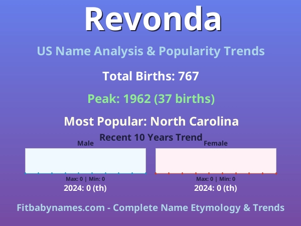 Infographic: Revonda name meaning, origin, and popularity trends in the United States (US baby name analysis chart)