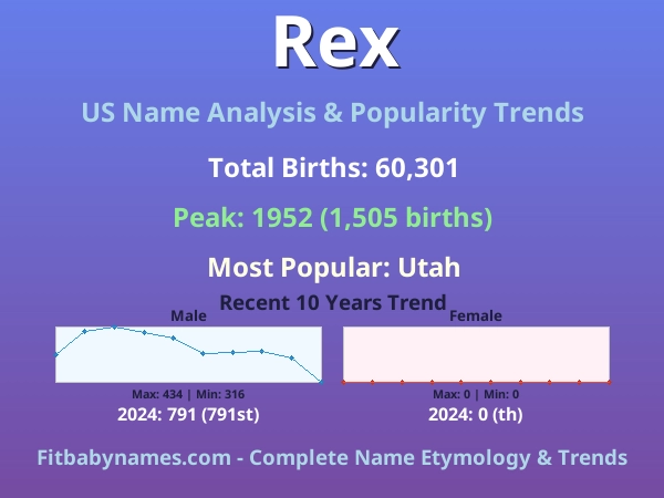 Infographic: Rex name meaning, origin, and popularity trends in the United States (US baby name analysis chart)