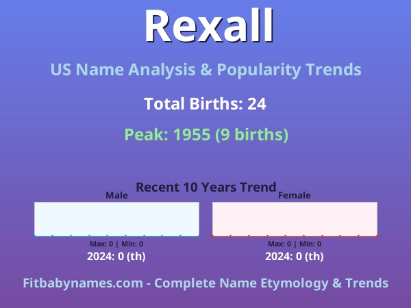 Infographic: Rexall name meaning, origin, and popularity trends in the United States (US baby name analysis chart)