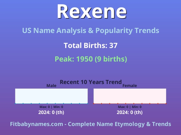 Infographic: Rexene name meaning, origin, and popularity trends in the United States (US baby name analysis chart)