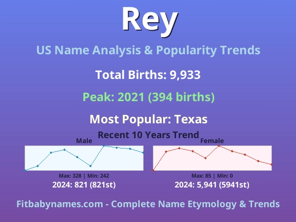 Infographic: Rey name meaning, origin, and popularity trends in the United States (US baby name analysis chart)