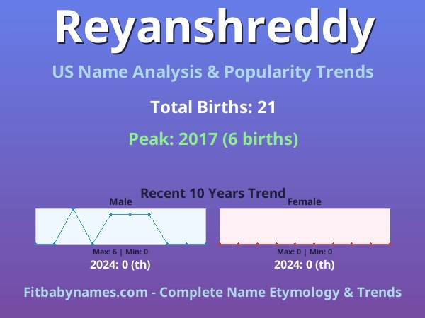 Infographic: Reyanshreddy name meaning, origin, and popularity trends in the United States (US baby name analysis chart)