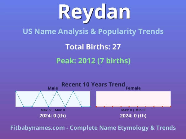 Infographic: Reydan name meaning, origin, and popularity trends in the United States (US baby name analysis chart)