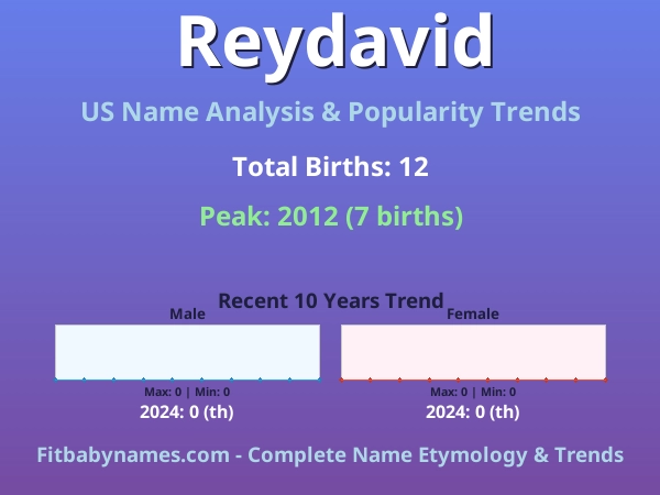 Infographic: Reydavid name meaning, origin, and popularity trends in the United States (US baby name analysis chart)