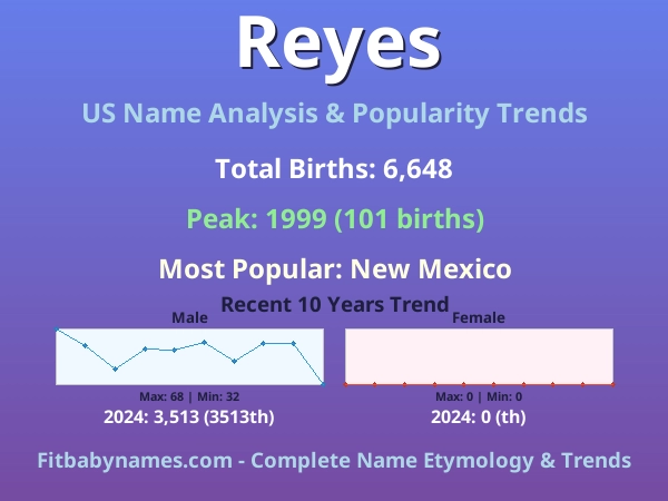 Infographic: Reyes name meaning, origin, and popularity trends in the United States (US baby name analysis chart)