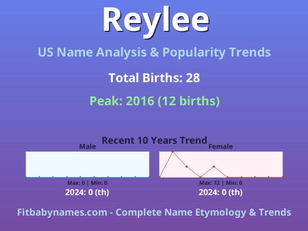 Infographic: Reylee name meaning, origin, and popularity trends in the United States (US baby name analysis chart)