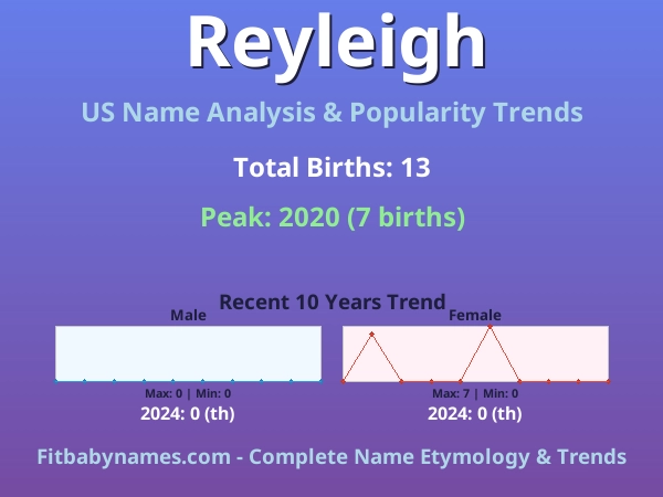 Infographic: Reyleigh name meaning, origin, and popularity trends in the United States (US baby name analysis chart)