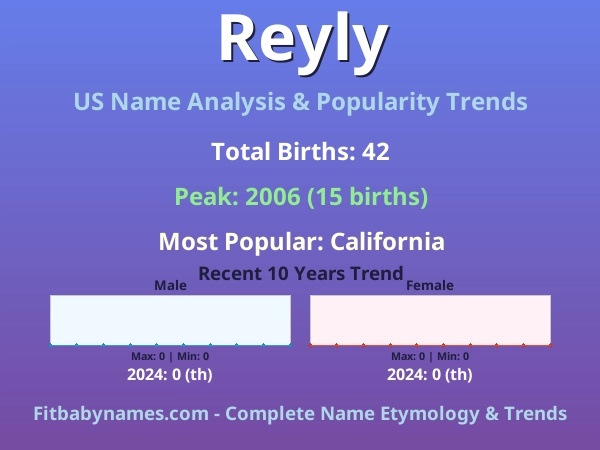 Infographic: Reyly name meaning, origin, and popularity trends in the United States (US baby name analysis chart)