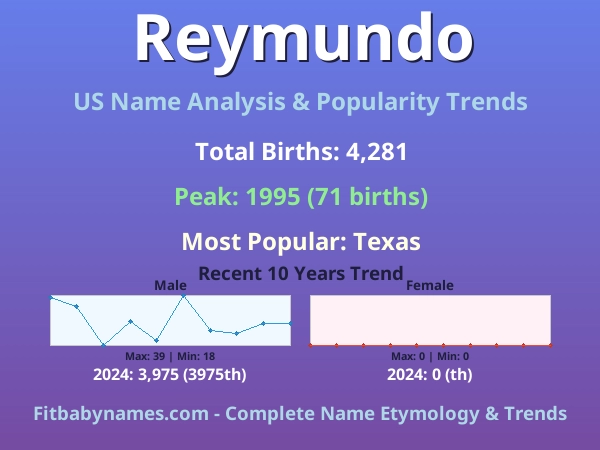 Infographic: Reymundo name meaning, origin, and popularity trends in the United States (US baby name analysis chart)