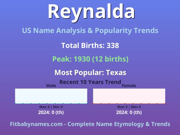 Infographic: Reynalda name meaning, origin, and popularity trends in the United States (US baby name analysis chart)