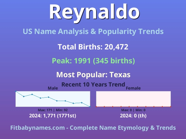Infographic: Reynaldo name meaning, origin, and popularity trends in the United States (US baby name analysis chart)