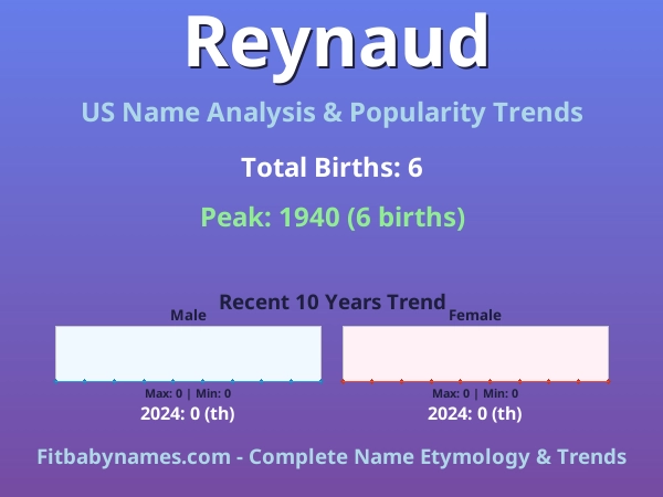 Infographic: Reynaud name meaning, origin, and popularity trends in the United States (US baby name analysis chart)