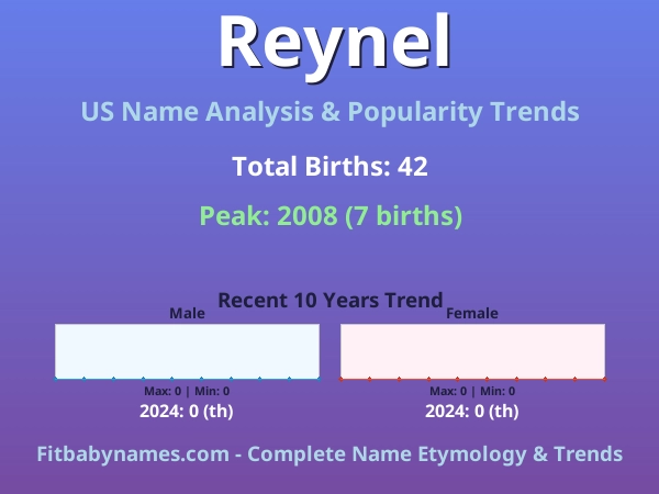 Infographic: Reynel name meaning, origin, and popularity trends in the United States (US baby name analysis chart)
