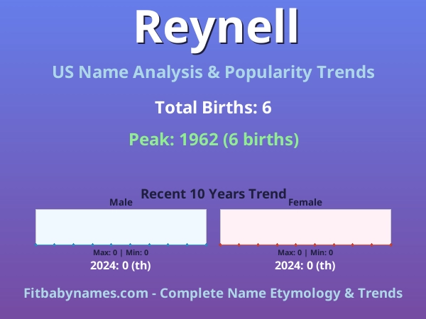 Infographic: Reynell name meaning, origin, and popularity trends in the United States (US baby name analysis chart)