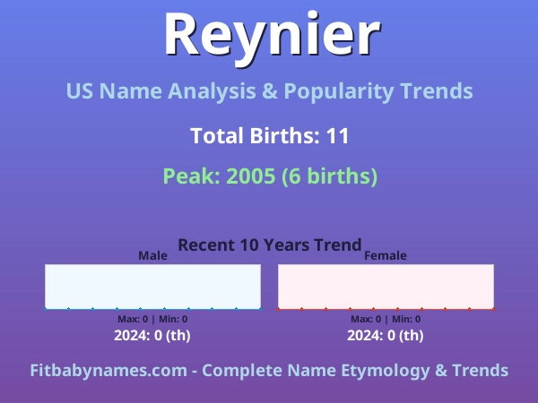 Infographic: Reynier name meaning, origin, and popularity trends in the United States (US baby name analysis chart)