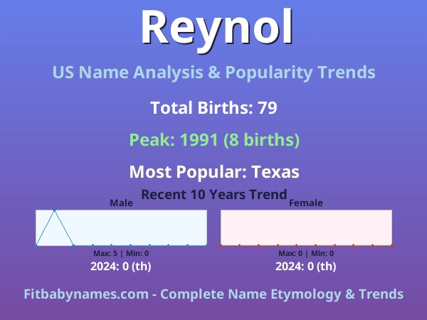 Infographic: Reynol name meaning, origin, and popularity trends in the United States (US baby name analysis chart)