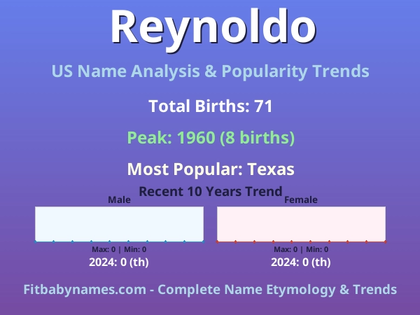 Infographic: Reynoldo name meaning, origin, and popularity trends in the United States (US baby name analysis chart)