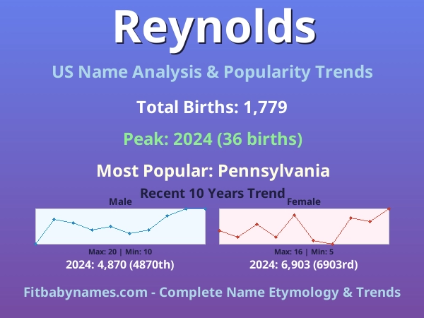 Infographic: Reynolds name meaning, origin, and popularity trends in the United States (US baby name analysis chart)