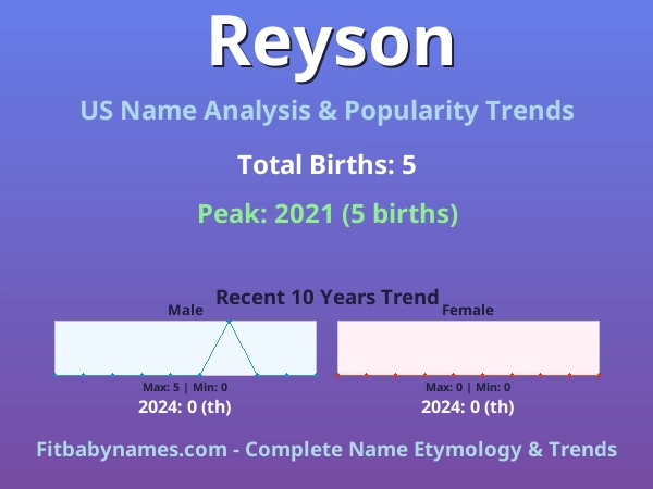 Infographic: Reyson name meaning, origin, and popularity trends in the United States (US baby name analysis chart)