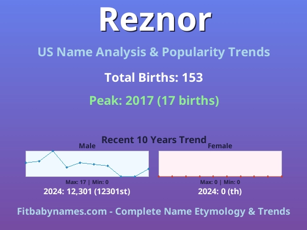 Infographic: Reznor name meaning, origin, and popularity trends in the United States (US baby name analysis chart)