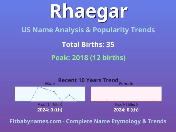 Infographic: Rhaegar name meaning, origin, and popularity trends in the United States (US baby name analysis chart)