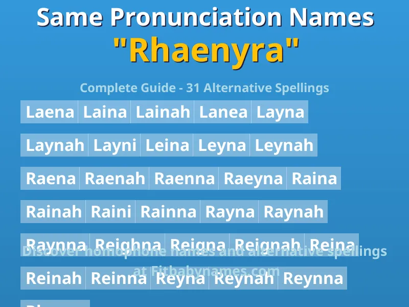 Infographic: Rhaenyra same pronunciation names, similar names, and homophone names
