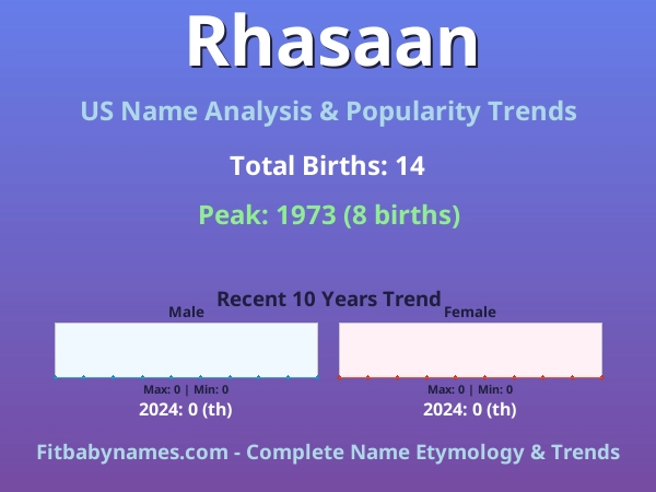 Infographic: Rhasaan name meaning, origin, and popularity trends in the United States (US baby name analysis chart)