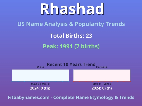 Infographic: Rhashad name meaning, origin, and popularity trends in the United States (US baby name analysis chart)