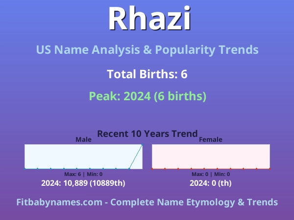 Infographic: Rhazi name meaning, origin, and popularity trends in the United States (US baby name analysis chart)
