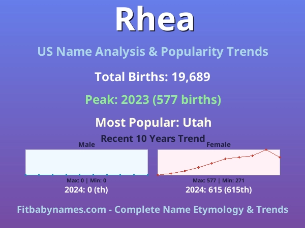 Infographic: Rhea name meaning, origin, and popularity trends in the United States (US baby name analysis chart)